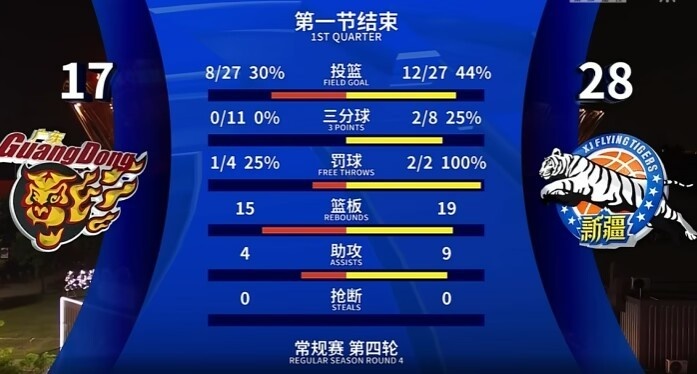 在砸歪篮筐！广东首节三分11中0 胡明轩个人4中0